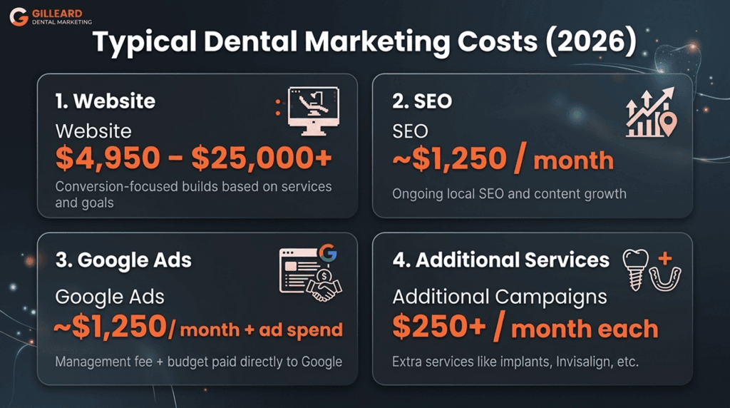 Dental marketing cost